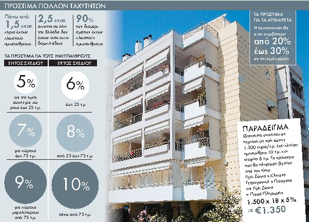 Τακτοποίηση ημιυπαίθριων μέσω… αυθαιρέτων