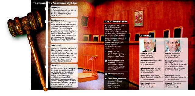 «Αθώοι» η εισαγγελέας, «στη φυλακή» το εφετείο