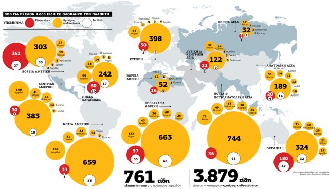 Ταχύτατος ο ρυθμός εξαφάνισης