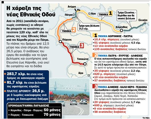 Αθήνα-Πύργος-Τσακώνα σε 3 ώρες!