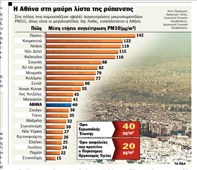 Ο αέρας πνίγει την Αθήνα