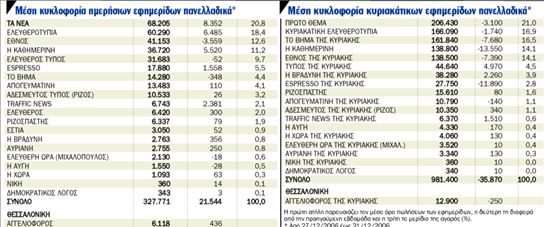 Κυκλοφορίες εφημερίδων