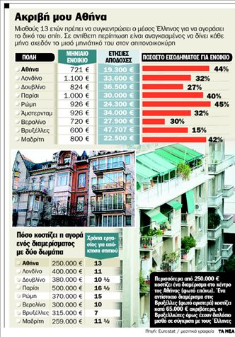 Ένα τριάρι στην Αθήνα  θέλει μισθούς 13 χρόνων!   ΣΤΙΣ ΒΡΥΞΕΛΛΕΣ   Για ενοίκιο στο κέντρο των  Βρυξελλών, οι Βέλγοι δίνουν  μόλις το 15% του μισθού τους