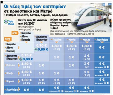 Φθηνότερα εισιτήρια στον προαστιακό