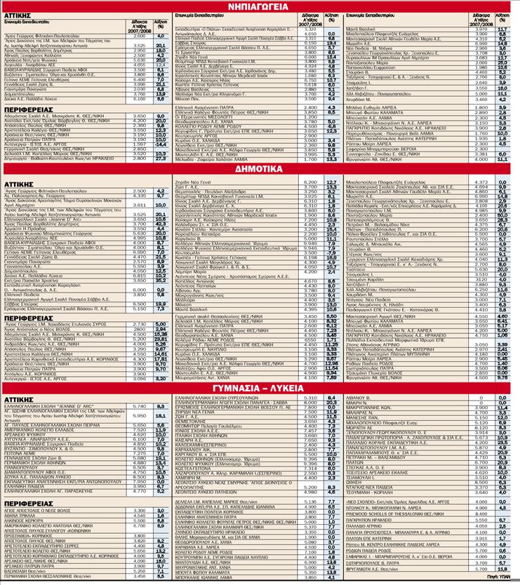 Χαράτσι έως  50% σε δίδακτρα  ιδιωτικών  σχολείων