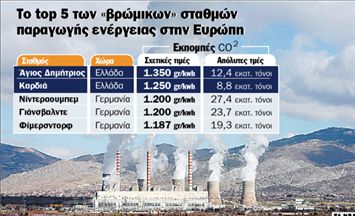 ΔΕΗ: «Χρυσό» στη ρύπανση