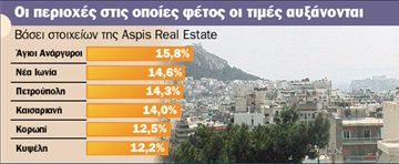 Αγορές / Κτηματαγορά