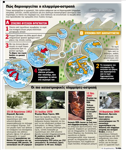 Τραγωδία στο ποτάμι