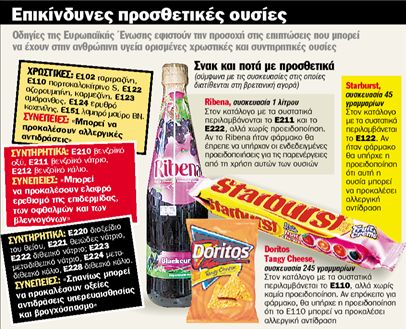 SΟS για επικίνδυνα τρόφιμα