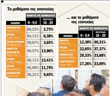 Πανελλήνιες εξετάσεις 2007