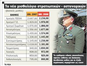 Ψαλιδισμένες αυξήσεις σε μισθούς αξιωματικών