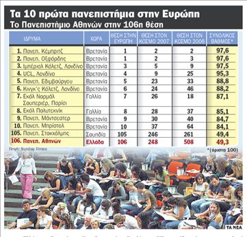 Πανεπιστημιακό άλμα 260 θέσεων