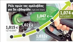 Αμόλυβδη πάνω από 1,18 ευρώ, πετρέλαιο θέρμανσης πάνω από 0,76 ευρώ