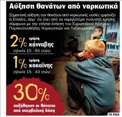 30% αυξήθηκαν οι θάνατοι από ναρκωτικά στην Ελλάδα