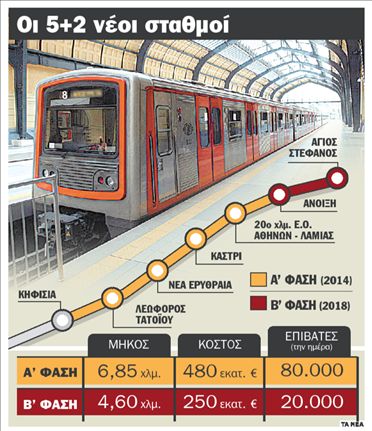 Ο Ηλεκτρικός «καλπάζει»  προς τον Άγιο Στέφανο