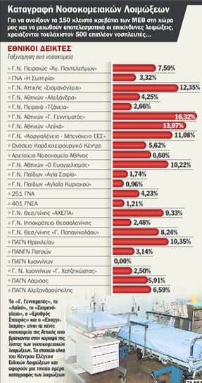 Παγίδες θανάτου οι Εντατικές