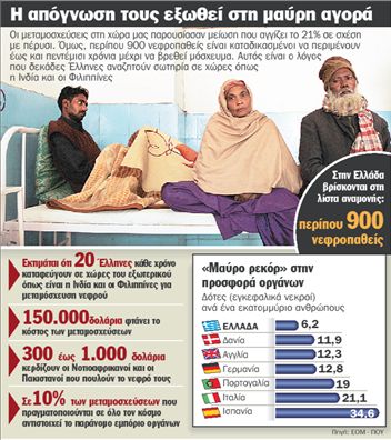 Πωλείται νεφρό με 15.000 ευρώ