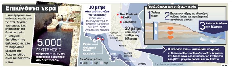 Πηγάδια με θαλασσινό νερό