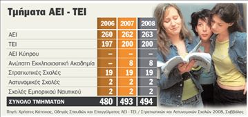 Μηχανογραφικό 2008: τα 494 Τμήματα ανά Επιστημονικό Πεδίο