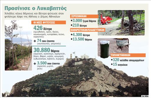 Λυκαβηττός… κήπος