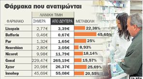 Χαπάκι και… φαρμάκι