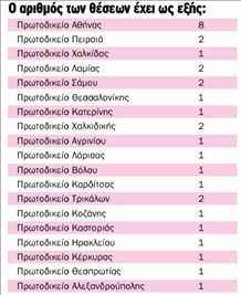 Διαγωνισμός για 31 θέσεις δικαστικών επιμελητών