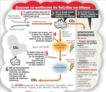 «Απανθρακώστε» τα  αέρια του θερμοκηπίου