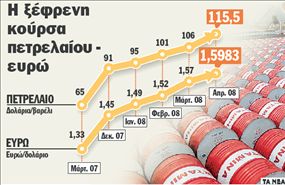 Ρεκόρ για τρίτη ημέρα στην τιμή του μαύρου χρυσού και του ευρώ