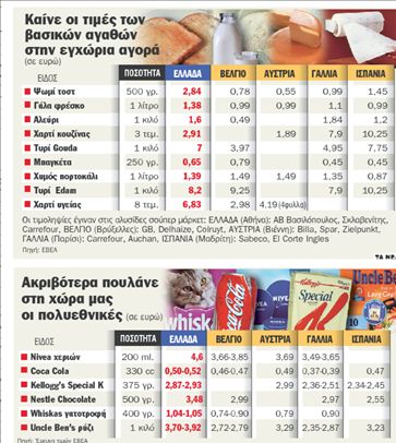 400% ακριβότερο το  ψωμί του τοστ στην Ελλάδα