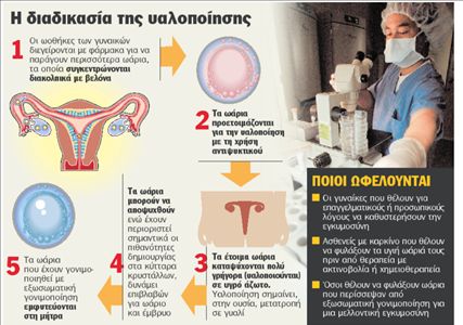 Ασφαλής κατάψυξη ωαρίων