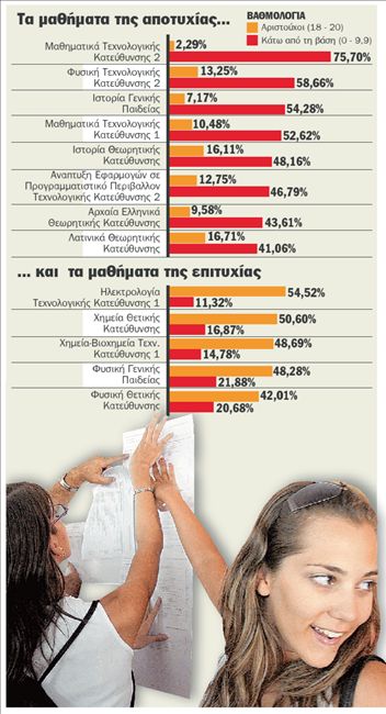 Πανελλήνιες εξετάσεις 2008