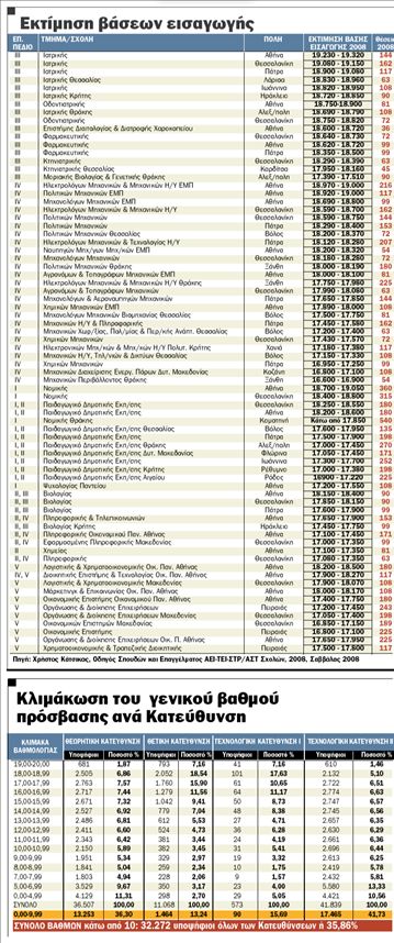 Πού πάνε οι βάσεις στις περιζήτητες Σχολές
