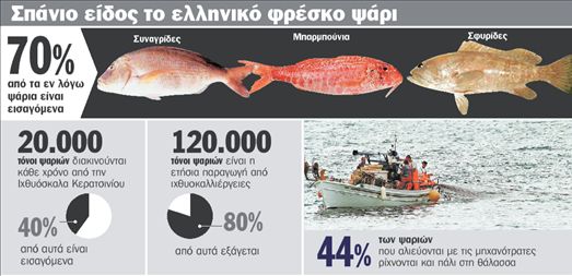 «Ελληνικό» ψάρι από τη Μαδαγασκάρη