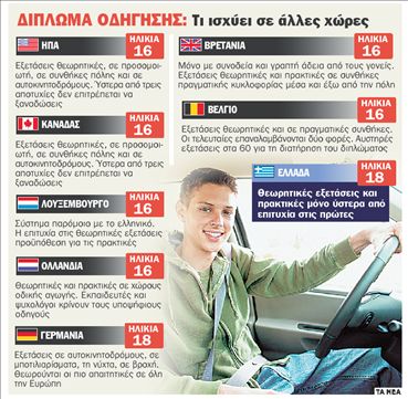 16χρονοι οδηγοί υπό επιτήρηση
