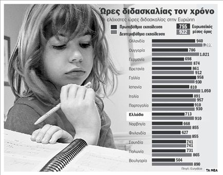 Σχολείο 4 ημέρες την εβδομάδα