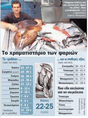 Πεσκανδρίτσα εναντίον τσιπούρας