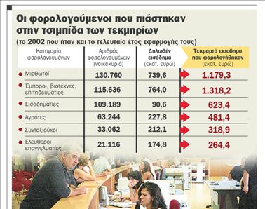 Τεκμήρια: φοροπαγίδα για μισθωτούς