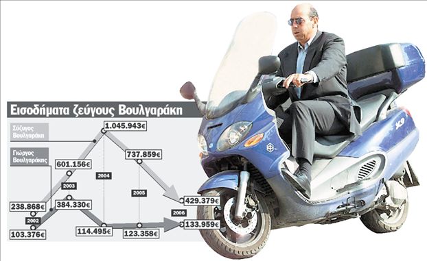 Η ΕΠΕ έκαψε τις «μετοχές» Βουλγαράκη