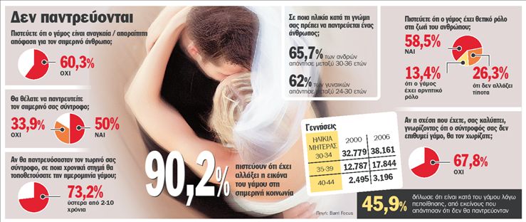 Όλα του γάμου δύσκολα για τη νέα γενιά