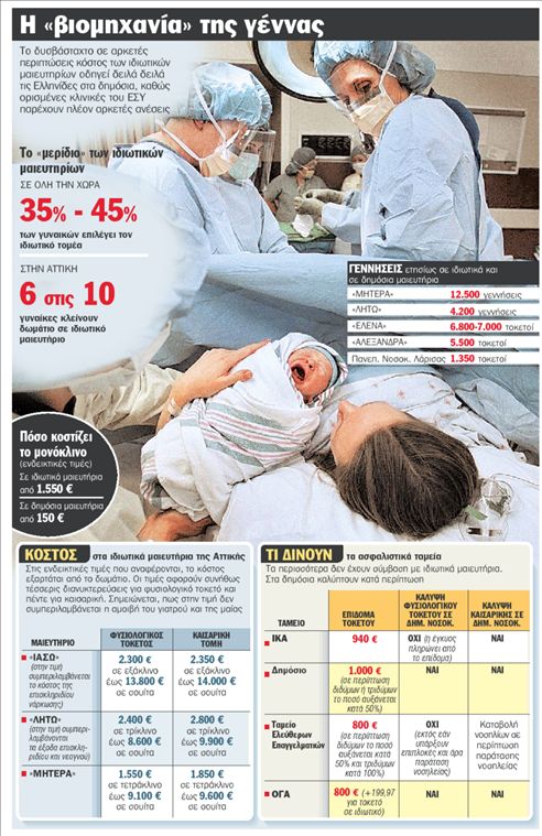 Γέννες πολυτελείας σε δημόσια νοσοκομεία