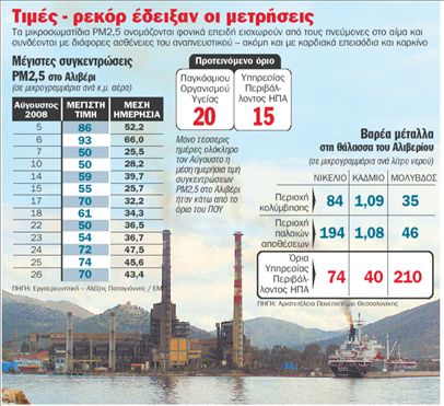 Φονική ρύπανση πνίγει το Αλιβέρι