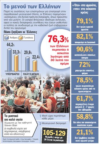 «Περπατήστε 30 λεπτά κάθε μέρα»