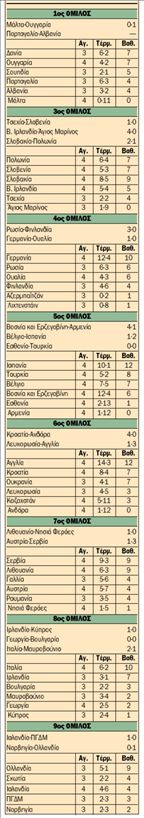 Τα αποτελέσματα και οι  βαθμολογίες των  προκριματικών του  Μουντιάλ 2010