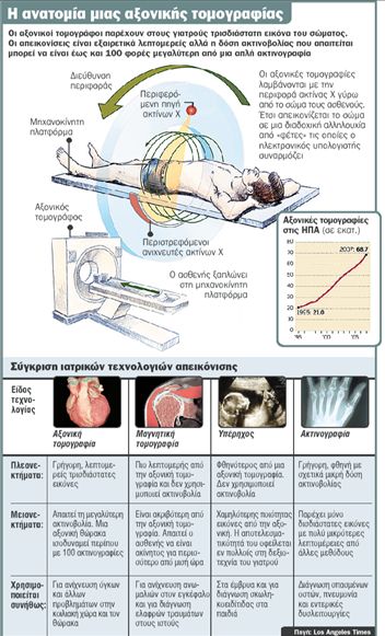 Μια αξονική ίσον 100 ακτινογραφίες!