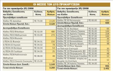 Αιτήσεις για 4.721εκπαιδευτικούς
