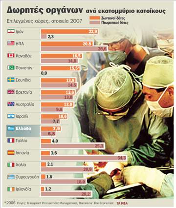 Αμοιβή για τους δωρητές οργάνων;