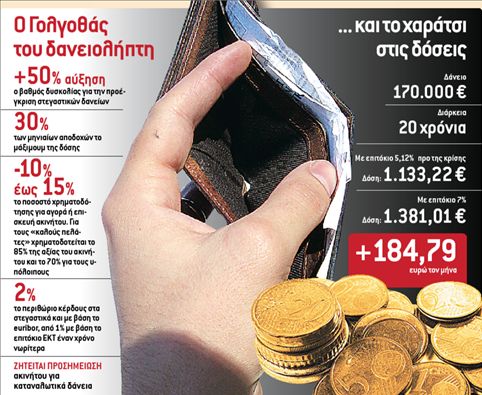 Τεστ κοπώσεως για ένα δάνειο