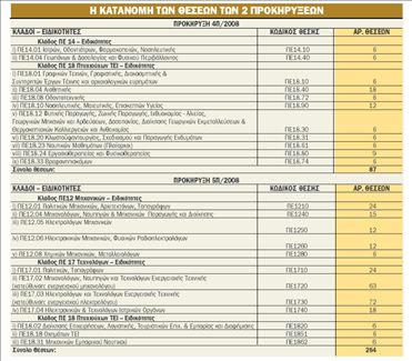 Έως τις 19 Νοεμβρίου για τις 351 θέσεις τεχνικών εκπαιδευτικών