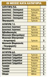 40 εποχικοί  υπάλληλοι  στο  Πανεπιστήμιο  Πελοποννήσου