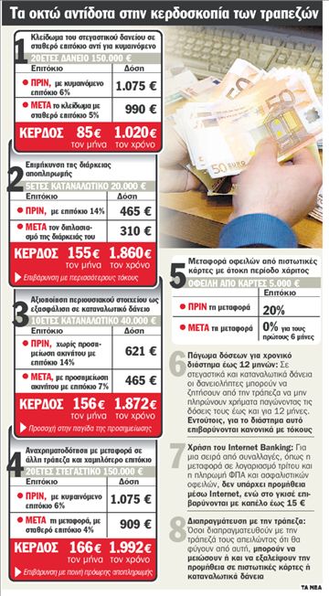 Άμυνα στα χαράτσια των τραπεζών